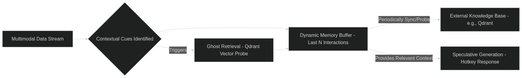 Context Distillation Process