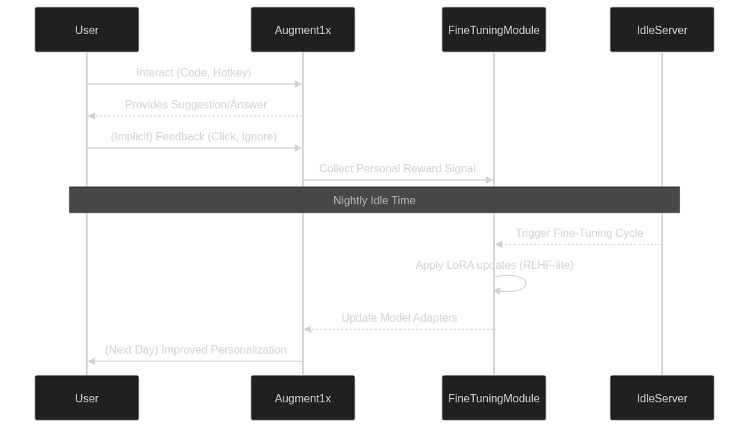 Opportunistic Fine-Tuning